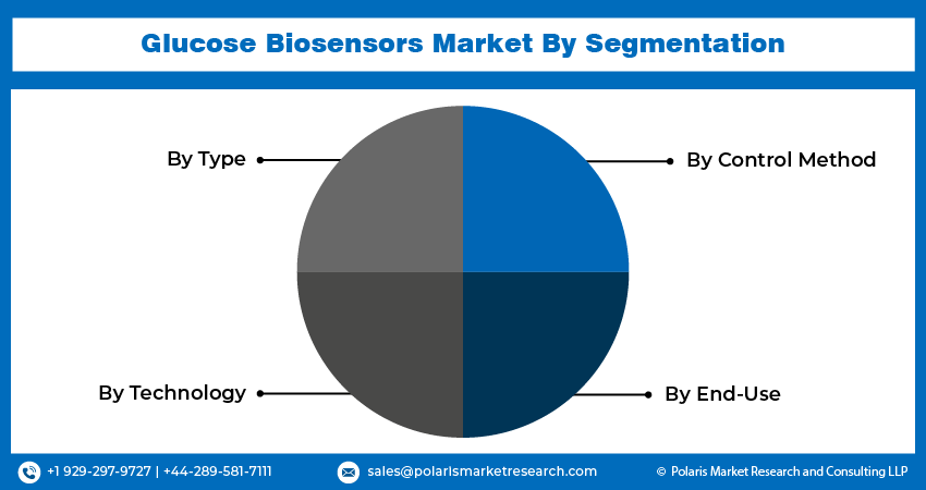 Glucose Biosensors Market segments